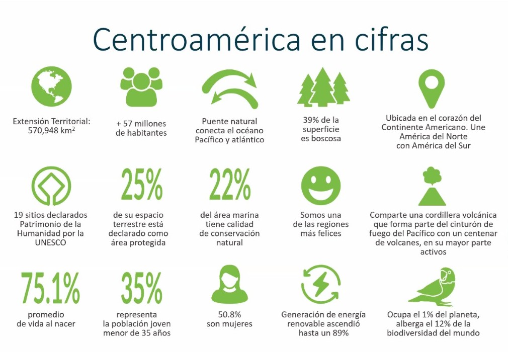 Centro América en cifras